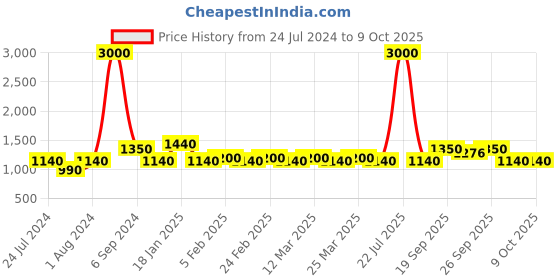 myntra.com The Tie Hub Men Microfibre Bow Tie the tie hub Price History Graph from 24 Jul 2024 to 9 Oct 2025