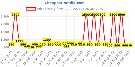 myntra.com The Tie Hub Men Minimal Tie Pin the tie hub Price History Graph from 17 Jul 2024 to 26 Oct 2025