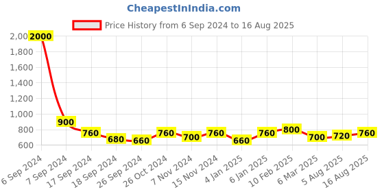 myntra.com The Tie Hub Men Minimal Tie Pin the tie hub Price History Graph from 6 Sep 2024 to 16 Aug 2025
