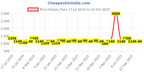 myntra.com The Tie Hub Men Mother of Pearl Button Pins Cufflink the tie hub Price History Graph from 17 Jul 2024 to 10 Oct 2025