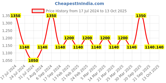 myntra.com The Tie Hub Men Mother Of Pearl Geometric Cufflink the tie hub Price History Graph from 17 Jul 2024 to 12 Oct 2025