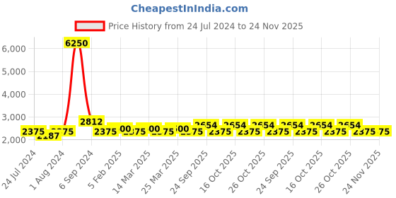 myntra.com The Tie Hub Men Moustache Printed Microfiber Tie & Flower Lapel Pin Accessory Gift Set the tie hub Price History Graph from 24 Jul 2024 to 24 Nov 2025