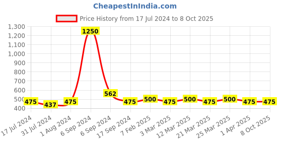 myntra.com The Tie Hub Men Movie Ticket Patterned Calf-Length Socks the tie hub Price History Graph from 17 Jul 2024 to 8 Oct 2025