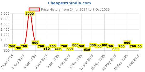 myntra.com The Tie Hub Men Multicoloured Diamond Pattern Printed Pocket Square the tie hub Price History Graph from 24 Jul 2024 to 7 Oct 2025