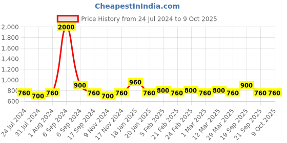 myntra.com The Tie Hub Men Multicoloured Flower Printed Pocket Square the tie hub Price History Graph from 24 Jul 2024 to 8 Oct 2025