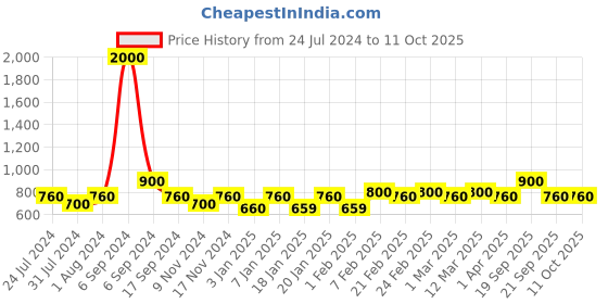 myntra.com The Tie Hub Men Multicoloured Mini Pixal Printed Pocket Square the tie hub Price History Graph from 24 Jul 2024 to 10 Oct 2025