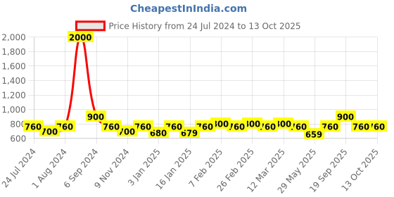 myntra.com The Tie Hub Men Multicoloured Pixal Printed Pocket Square the tie hub Price History Graph from 24 Jul 2024 to 13 Oct 2025