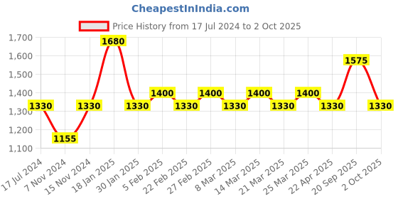 myntra.com The Tie Hub Men Multicoloured Rhodium-Plated Quirky Cufflinks the tie hub Price History Graph from 17 Jul 2024 to 2 Oct 2025