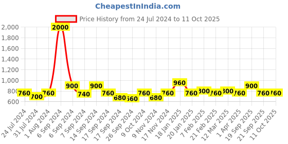 myntra.com The Tie Hub Men Multicoloured Square Oil paint Printed Pocket Square the tie hub Price History Graph from 24 Jul 2024 to 11 Oct 2025