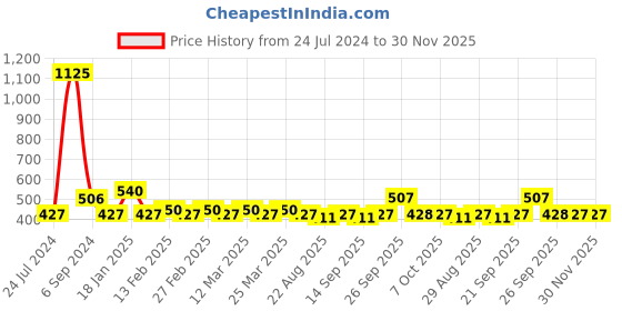 myntra.com The Tie Hub Men Multicoloured Striped Ankle Length Socks the tie hub Price History Graph from 24 Jul 2024 to 30 Nov 2025