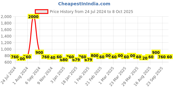 myntra.com The Tie Hub Men Multicoloured Triangle Printed Pocket Square the tie hub Price History Graph from 24 Jul 2024 to 7 Oct 2025