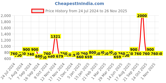 myntra.com The Tie Hub Men Navy Blue & Black Woven Design Bow Tie the tie hub Price History Graph from 24 Jul 2024 to 24 Nov 2025