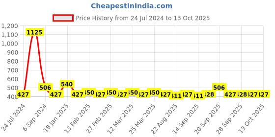 myntra.com The Tie Hub Men Navy Blue & Green Houndstooth Ankle Length Socks the tie hub Price History Graph from 24 Jul 2024 to 13 Oct 2025