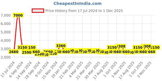 myntra.com The Tie Hub Men Navy Blue & Green Printed Silk Reversible Pocket Square the tie hub Price History Graph from 17 Jul 2024 to 1 Dec 2025