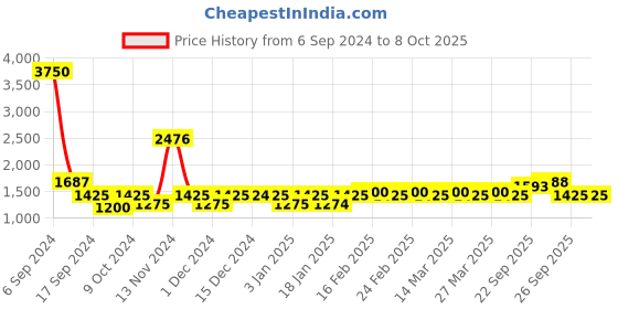 myntra.com The Tie Hub Men Navy Blue & Green Woven Design Broad Tie the tie hub Price History Graph from 6 Sep 2024 to 8 Oct 2025