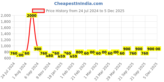 myntra.com The Tie Hub Men Navy Blue & Pink Patola Checks Pocket Square the tie hub Price History Graph from 24 Jul 2024 to 5 Dec 2025
