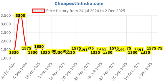myntra.com The Tie Hub Men Navy-Blue & Red Polka Dots Printed Accessory Gift Set the tie hub Price History Graph from 24 Jul 2024 to 2 Dec 2025