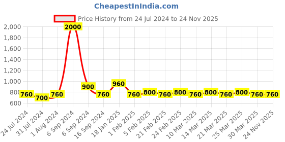 myntra.com The Tie Hub Men Navy Blue & Red Printed Bow Tie the tie hub Price History Graph from 24 Jul 2024 to 23 Nov 2025