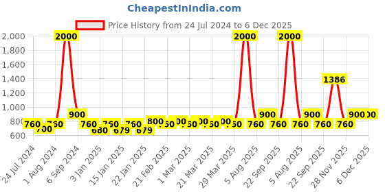 myntra.com The Tie Hub Men Navy Blue and White border Pocket Square the tie hub Price History Graph from 24 Jul 2024 to 5 Dec 2025