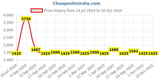 myntra.com The Tie Hub Men Navy Blue & White Printed Bow Tie the tie hub Price History Graph from 24 Jul 2024 to 10 Oct 2025