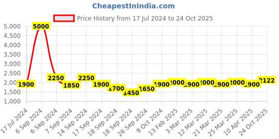 myntra.com The Tie Hub Men Navy Blue & White Striped Suspenders the tie hub Price History Graph from 17 Jul 2024 to 24 Oct 2025