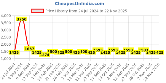 myntra.com The Tie Hub Men Navy Blue & White Woven Design Broad Tie the tie hub Price History Graph from 24 Jul 2024 to 22 Nov 2025