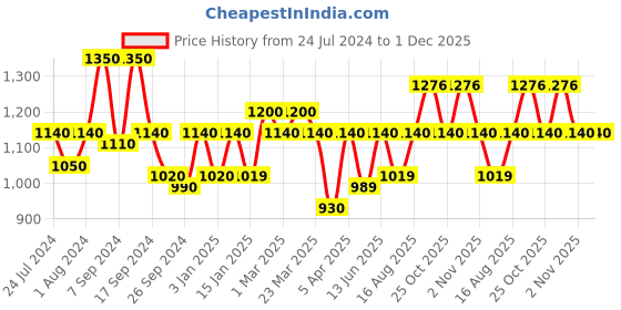 myntra.com The Tie Hub Men Navy Blue Bow Tie the tie hub Price History Graph from 24 Jul 2024 to 30 Nov 2025