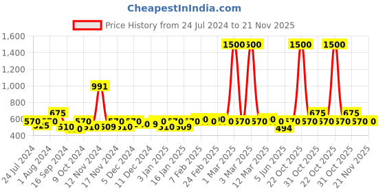 myntra.com The Tie Hub Men Navy Blue Polka Dot Printed Pocket Squares the tie hub Price History Graph from 24 Jul 2024 to 20 Nov 2025