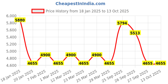 myntra.com The Tie Hub Men Navy Blue Printed Broad Tie the tie hub Price History Graph from 18 Jan 2025 to 13 Oct 2025