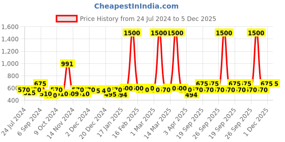 myntra.com The Tie Hub Men Navy Blue Printed Pocket Squares the tie hub Price History Graph from 24 Jul 2024 to 5 Dec 2025