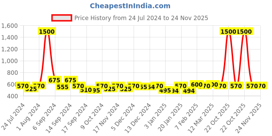 myntra.com The Tie Hub Men Navy Blue Printed Pocket Squares the tie hub Price History Graph from 24 Jul 2024 to 23 Nov 2025