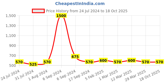 myntra.com The Tie Hub Men Navy Blue Printed Pocket Squares the tie hub Price History Graph from 24 Jul 2024 to 17 Oct 2025