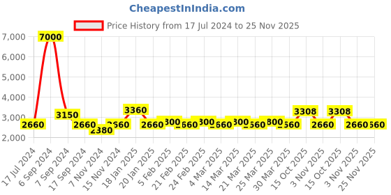myntra.com The Tie Hub Men Navy Blue Reversible Silk Pocket Square the tie hub Price History Graph from 17 Jul 2024 to 24 Nov 2025