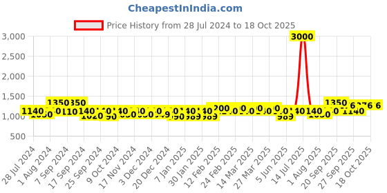 myntra.com The Tie Hub Men Navy Blue Textured Belt the tie hub Price History Graph from 28 Jul 2024 to 18 Oct 2025