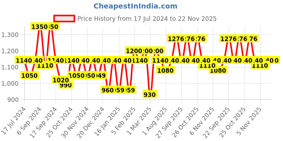 myntra.com The Tie Hub Men Navy Blue Woven Design Broad Tie the tie hub Price History Graph from 17 Jul 2024 to 22 Nov 2025