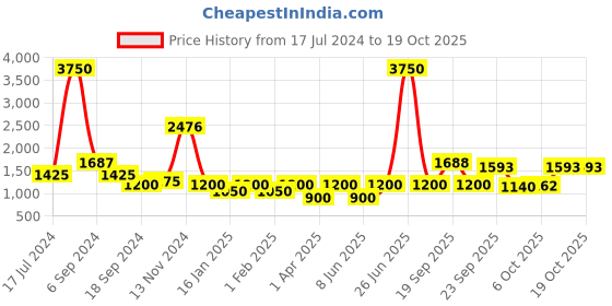 myntra.com The Tie Hub Men Navy Blue Woven Design Printed Cravat Tie the tie hub Price History Graph from 17 Jul 2024 to 18 Oct 2025