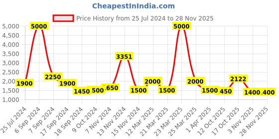 myntra.com The Tie Hub Men Navy Patterned Suspenders the tie hub Price History Graph from 25 Jul 2024 to 27 Nov 2025