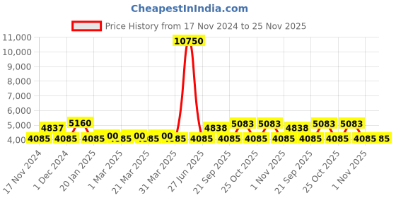 myntra.com The Tie Hub Men Neck Tie & Pocket Square Accessory Gift Set the tie hub Price History Graph from 17 Nov 2024 to 24 Nov 2025