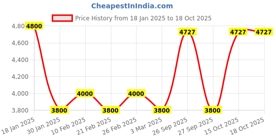 myntra.com The Tie Hub Men Neck Tie and Pocket Square Accessory Gift Set the tie hub Price History Graph from 18 Jan 2025 to 18 Oct 2025