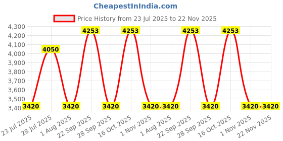 myntra.com The Tie Hub Men Neck Tie, Cufflinks, Pocket Square Gift Sets the tie hub Price History Graph from 23 Jul 2025 to 22 Nov 2025