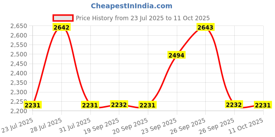 myntra.com The Tie Hub Men Necktie with Cufflinks & Pocket Square Accessory Gift Set the tie hub Price History Graph from 23 Jul 2025 to 11 Oct 2025