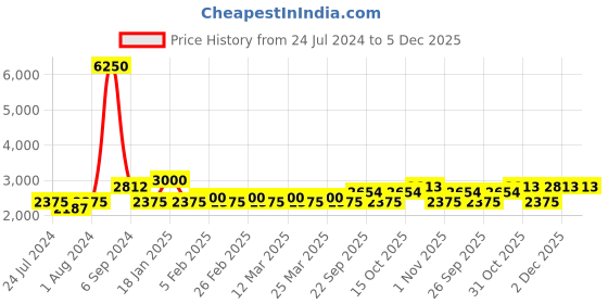 myntra.com The Tie Hub Men Necktie with Flower Lapel Pin the tie hub Price History Graph from 24 Jul 2024 to 3 Dec 2025