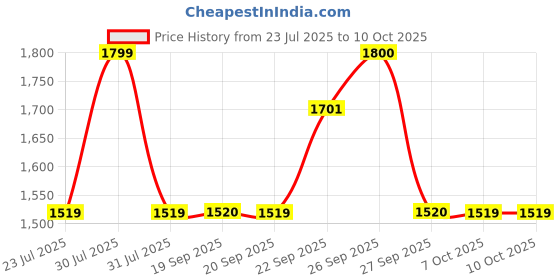 myntra.com The Tie Hub Men Necktie with Pocket Square Gift Set the tie hub Price History Graph from 23 Jul 2025 to 10 Oct 2025