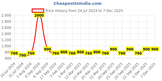 myntra.com The Tie Hub Men Orange & Black Printed Cotton Pocket Squares the tie hub Price History Graph from 24 Jul 2024 to 7 Dec 2025