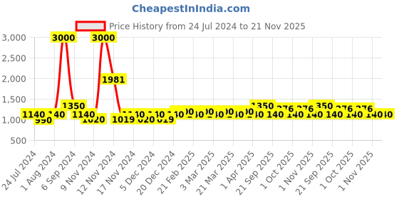 myntra.com The Tie Hub Men Orange & Black Solid Bow Tie the tie hub Price History Graph from 24 Jul 2024 to 21 Nov 2025