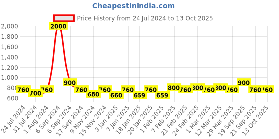 myntra.com The Tie Hub Men Orange & Blue Animal Blocks Printed Pocket Square the tie hub Price History Graph from 24 Jul 2024 to 13 Oct 2025