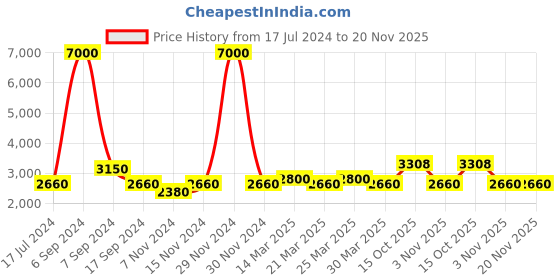 myntra.com The Tie Hub Men Orange & Blue Printed Silk Reversible Pocket Square the tie hub Price History Graph from 17 Jul 2024 to 19 Nov 2025