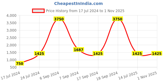 myntra.com The Tie Hub Men Orange & Blue Printed Skinny Tie the tie hub Price History Graph from 17 Jul 2024 to 31 Oct 2025
