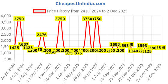 myntra.com The Tie Hub Men Orange & Blue Woven Design Cravat the tie hub Price History Graph from 24 Jul 2024 to 1 Dec 2025