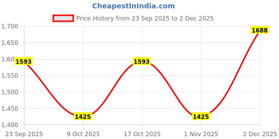 myntra.com The Tie Hub Men Orange & Grey Printed Pure Silk Pocket Square the tie hub Price History Graph from 23 Sep 2025 to 2 Dec 2025